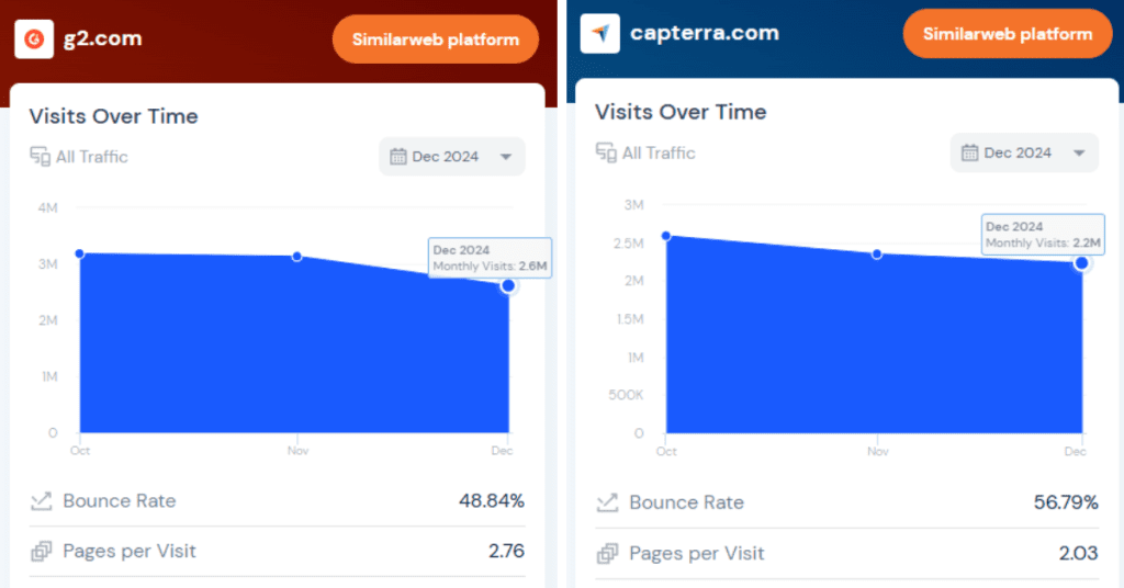 G2 and Capterra Organic Traffic